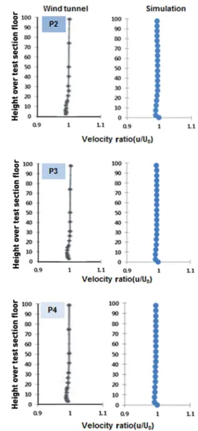 Fig. 5 Comparison of boundary layer profile at different positions  along the moving belt centerline (moving ground)