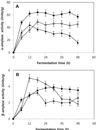 Fig. 6. Variation of protease activity in Chungkookjang during fermentation. 