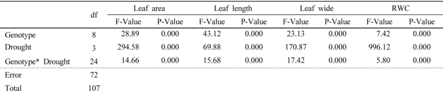 Table 2 Analysis of Variance of Physiological traits versus genotypes, drought stress