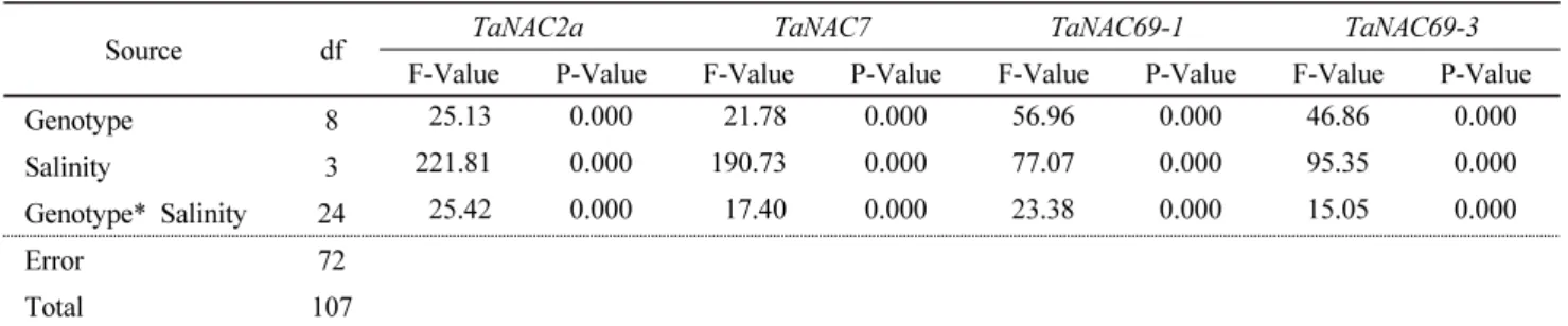 Table 5 Analysis of Variance of gene expression versus genotypes, salinity stress