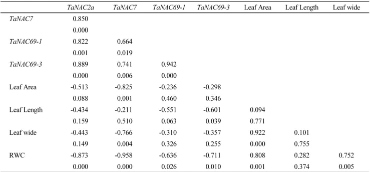 Table 7 Correlation coefficients analysis between relative expression of studied genes and physiological traits of Misr2 genotype under  salinity stress condition