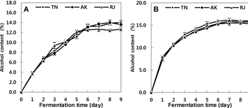 Fig. 1. Changes in alcohol content by traditional static fermentation at different temperatures.