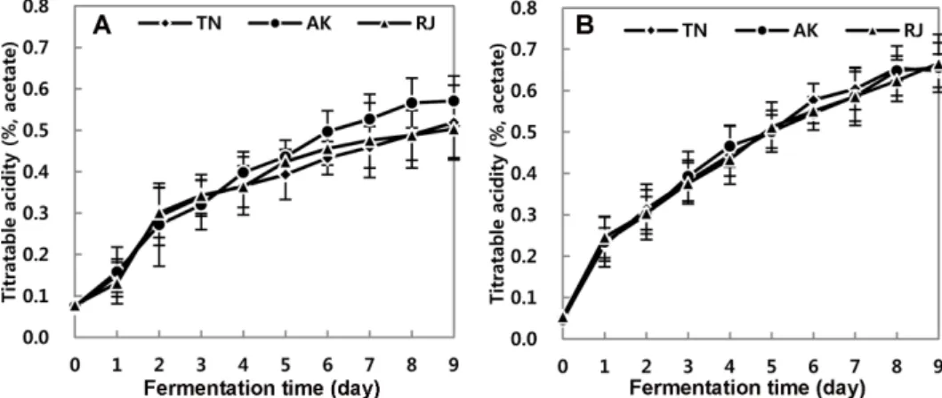 Fig. 4. Changes in titratable acidity by traditional static fermentation at different temperatures.