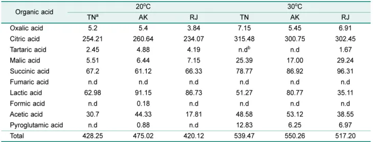 Table 2. Organic acid composition of brown rice makgeolli after traditional static fermentation at different temperatures (mg%) Organic acid 20 o C 30 o C TN a AK RJ TN AK RJ Oxalic acid 5.2 5.4 3.84 7.15 5.45 6.91 Citric acid 254.21 260.64 234.07 315.48 3