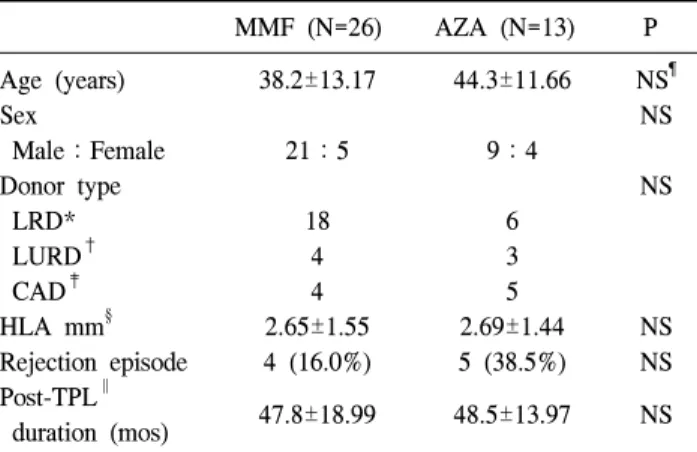 Fig. 1. Trends  of  weight  adjusted  daily  CsA  dose.  Mean  values  and  standard  deviations  of  each  cohort  were  plotted  as  lines  and  error  bars