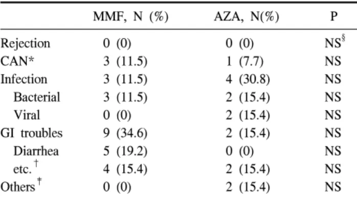 Fig. 5. Trends  of  triglyceride  profile.  Mean  values  and  standard  deviations  of  each  cohort  were  plotted  as  lines  and  error  bars