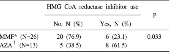 Table  4.  Number  of  patients  requiring  cholesterol-lowering  drugs HMG  CoA  reductase  inhibitor  use