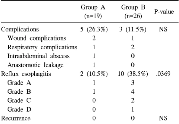 Table  4.  Comparision  of  postoperative  complications,  reflux  esoph- esoph-agitis  and  recurrence