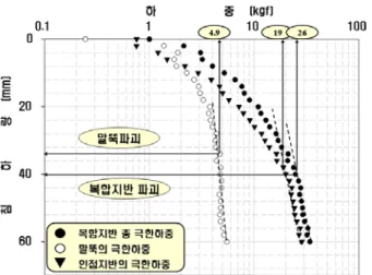 그림  8.  조립토  단말뚝  경우의  하중-침하  곡선(Case  1) 4.1.2  Case  2     그림  9는  길이  30cm의  조립토  다짐말뚝을  직경  12cm  (4D)의  재하판을  이용하여  하중을  재하하였을  경우의  하 중-침하  곡선이다