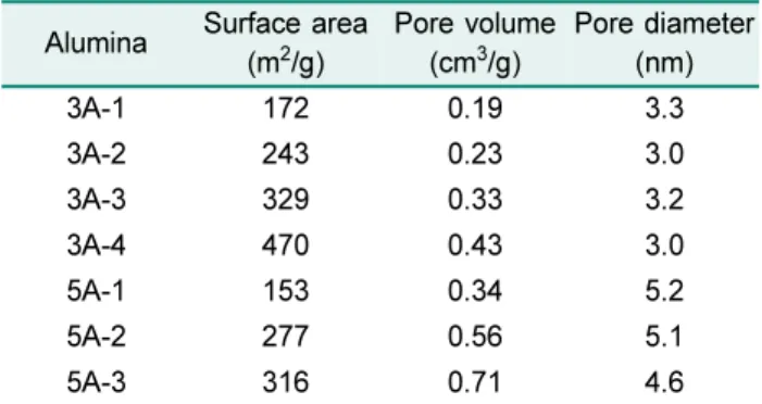 Table 2. Physical properties of 3.0-3.3 nm and 4.6-5.2 nm spherical mesoporous aluminas.