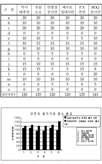 표  3.  군부대  지역  사면  붕괴의  안전도  평가표(계속) 요    소 점    수 l)  사면  상부에  집수지,  암반면에  직접  강우  침투  조건 사면  상부에  집수지  형성  및교동호,  벙커  등  강우가 암반면으로  직접  침투  조건 =  10~20 m)  흙사면에  배수로(10) 전혀  없거나  완전하지  못함  =  10완전하나  큰  균열이  있는  경우 =  10 완전한  경우  =  0 n)  물을  이동시킬  수  있