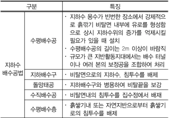 표 1. 지하수 배수공법 구분 특징 지하수 배수공법 수평배수공 ･ 지하수 용수가 빈번한 장소에서 강제적으로 흙깎기 비탈면 내부에 유로를 형성함 으로 상시 지하수위의 증가를 억제시킬 필요가 있을 때 설치･ 수평배수공의 길이는 2m 이상이 바람직･ 규모가 큰 지반활동지대에서는 배수 터널이나 여러 본의 보정공을 조합하여 처리 지하배수구 ･ 비탈면으로의 지하수, 침투수를 배제 돌망태공 ･ 지하배수구와 병용하여 비탈끝을 보강 수직배수공 ･ 비탈면내의 침투수를 집수