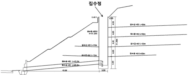 그림 6. 집수정 설치에 따른 보강 사면안정 해석 표 6. 지하수위 저하공법을 고려한 사면안정 해석 결과 지하수 조건 F.S 안정여부 기준 안전율 우기시 전체 활동 1.872 O.K 우기시 F.S≥1.2부분 활동 상부 말뚝 포함한 경우 1.979 O.K 하부 말뚝 포함한 경우 1.744 O.K(a) 시공중(b) 시공완료그림 5