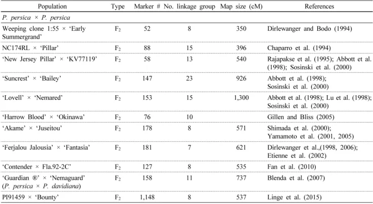 Table 1 Peach intra- and inter- specific linkage maps