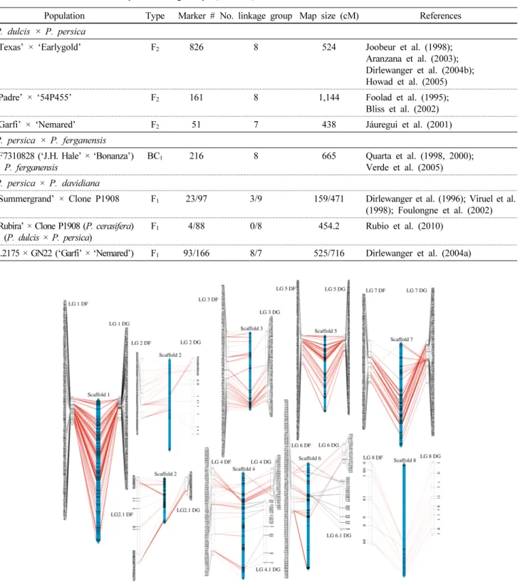 Table 1 Peach intra- and inter- specific linkage maps (Continue)