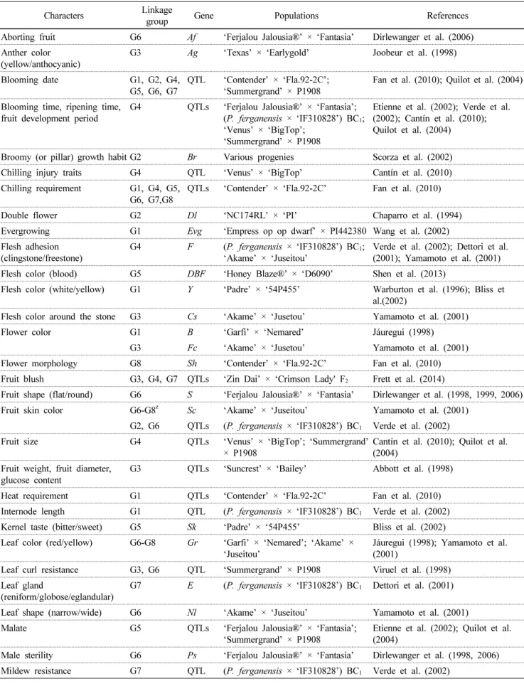 Table 2 Peach major genes and quantitative traits loci (QTLs) placed on the reference map of Prunus