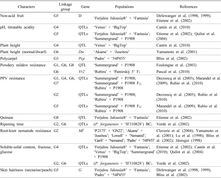 Table 2 Peach major genes and quantitative traits loci (QTLs) placed on the reference map of Prunus  (Continue)