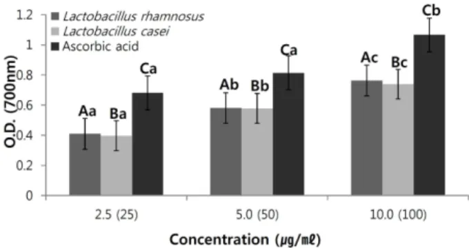 Fig. 2. Reducing power of  Lactobacillus rhamnosus and Lactobacillus casei.