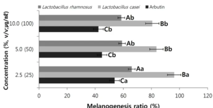 Fig. 4. Melanogenesis ratio of  Lactobacillus rhamnosus and Lactobacillus casei.