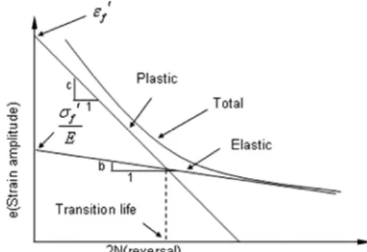 Fig. 1 Spot weld modeling method
