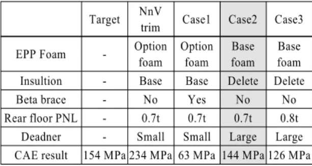 Fig. 8 Design for improved the durability Fig. 7 Updated durability CAE models &amp; results