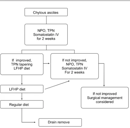Fig.  1.  Treatment  algorithm  of  chylous  ascites  after  gas- gas-trectomy  for  gastric  cancer