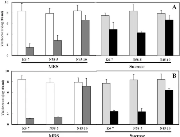 Fig. 1. Acid tolerance of lactic acid bacteria isolated from korean fermented soy sauce and soybean paste in 0.05 M sodium phosphate (A) and artificial gastric juice (B)
