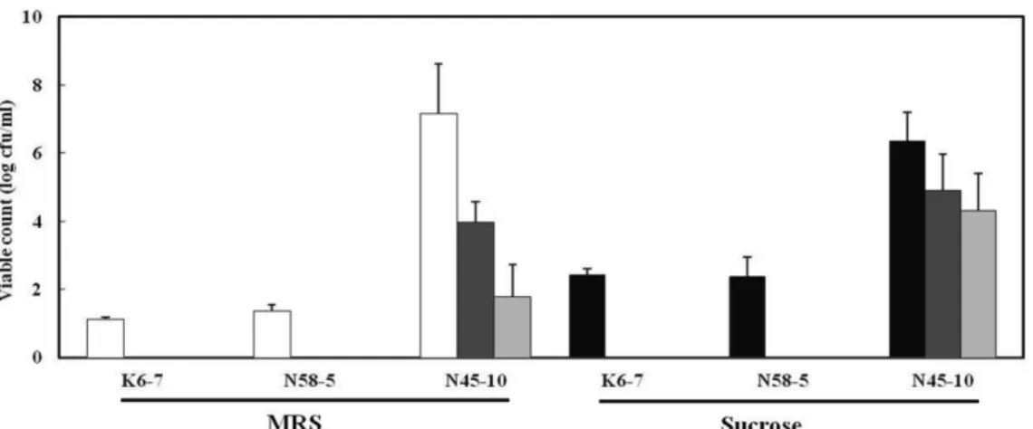 Table 1. Production of exopolysaccharides by the lactic acid bacteria isolated from korean fermented soy sauce and soybean paste.