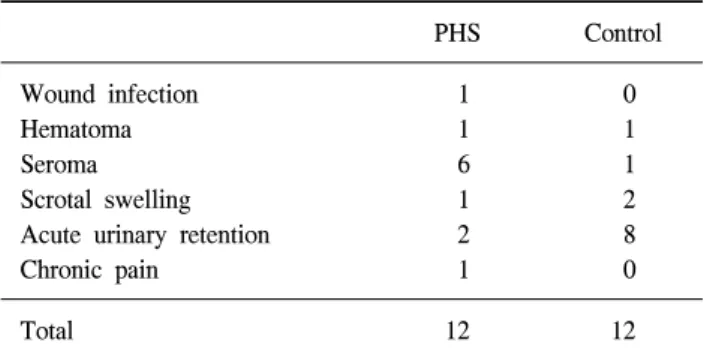 Table  3.  Complications  of  surgery PHS Control Wound  infection Hematoma Seroma Scrotal  swelling Acute  urinary  retention Chronic  pain   1  1  6  1  2  1   0  1  1  2  8  0 Total 12 12 외에 주사용 진통제를 환자가 원할 때 사용하여 그 요구  횟수를 비교하였다