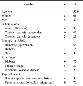 Table  1.  Demographic  data  of  patiensts  for  DRIL  (n=13) Variable n % Age  (y) 56.9 Women 8 61 Men 5 39 Ischemia  onset  Acute  (30＞days) 4 30