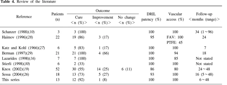 Table  4.  Review  of  the  literature Reference Patients (n) Outcome DRIL  patency  (%) Vascular  access  (%) Follow-up ＜months  (range)＞Cure ＜n  (%)＞ Improvement＜n  (%)＞ No  change＜n  (%)＞ Schanzer  (1988)(10) Haimov  (1996)(28) Katz  and  Kohl  (1966)(2