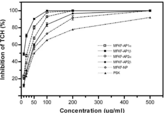 Fig. 3. Anti-complementary activities of purified MFKF polysaccharides on various concentrations.