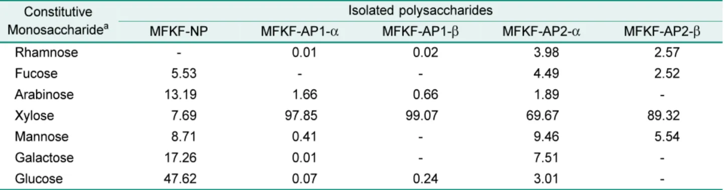 Fig. 5. Anti-complementary activities of purified MFKF-AP1 α MFKF-AP1 β and xylan.