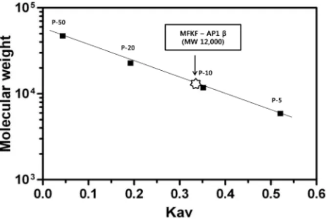Fig. 6. Standard curves for molecular weight determination of MFKF-AP1 α.
