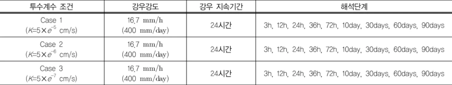 표 는 침투해석에 가정된 풍화토 지반의 입력 물성값 4 이다 이 때 모관흡수력에 의한 전단강도 증가율을 나타 . , 내는 모관흡수력의 유효마찰각   의 영향을 조사하기 위 하여   ′ 를 0 1～ 사이로 변화시켜 해석을 수행하였다 