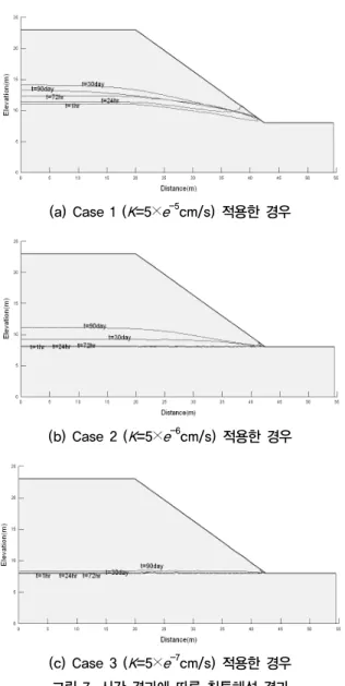 그림 8. Pradel &amp; Radd 방법을 이용한 해석 결과(a) Case 1 (K=5×e-5cm/s)적용한 경우