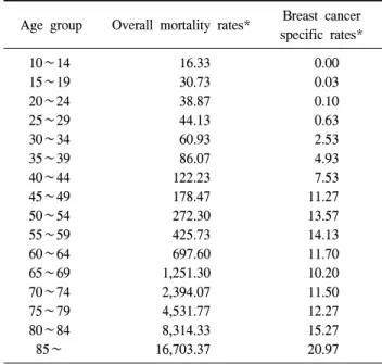 Table  1.  Age-specific  incidence  rates  and  baseline  hazard  without  known  risk  factors  of  breast  cancer  during  1999∼2001  in  Korea