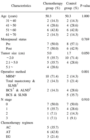 Table  3.  Expression  of  prognostic  factors  in  core  biopsies  and  ex- ex-cised  whole  tumors