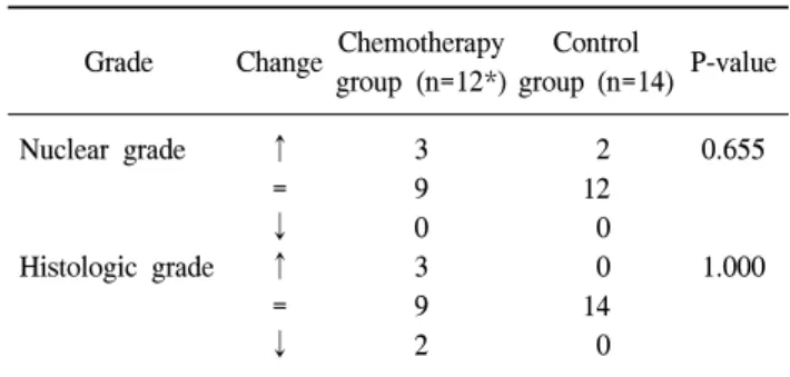 Table  5.  Changes  of  nuclear  and  histologic  grade  in  core  biopsies  and  excised  whole  tumors