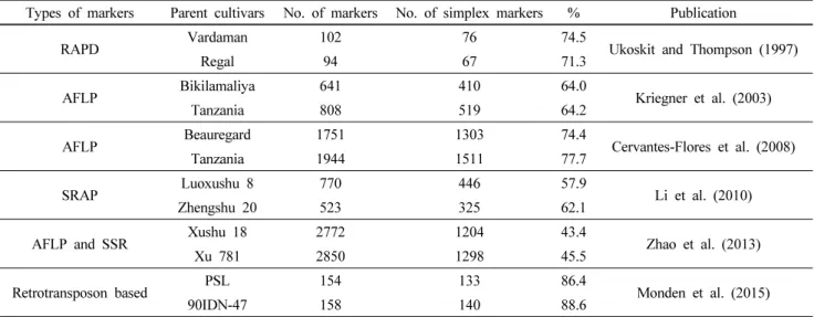 Table 1 Summary of the segregation ratios of molecular markers analyzed in sweetpotato (Monden et al