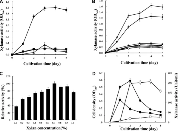 Fig. 2. Optimization of medium composition for xylanase production by strain HX-1.