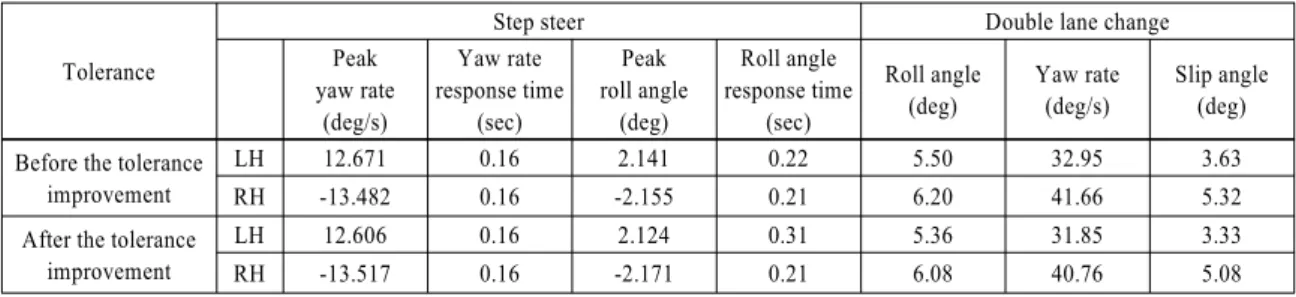Table 3 Measurement of handling performance before and after a tolerance improvement