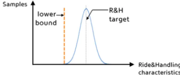 Fig. 3 Normal distribution curve with low variability