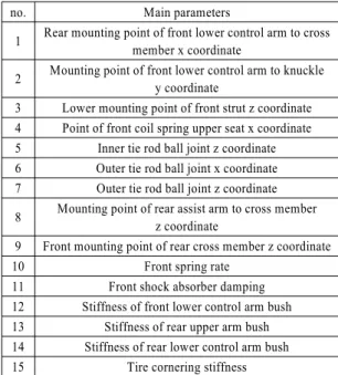 Table 2 Main parameters