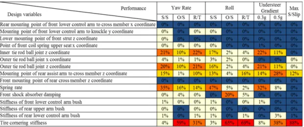 Fig. 7 Sensitivity analysis of handling performance