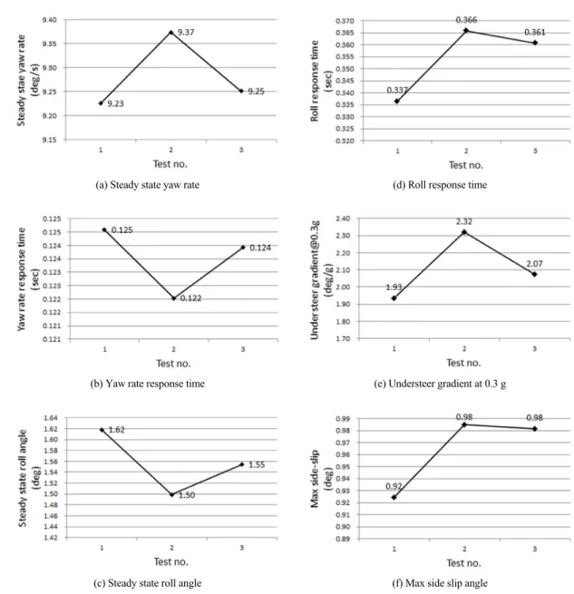 Fig. 8 Simulation of handling performance before and after a tolerance improvement 