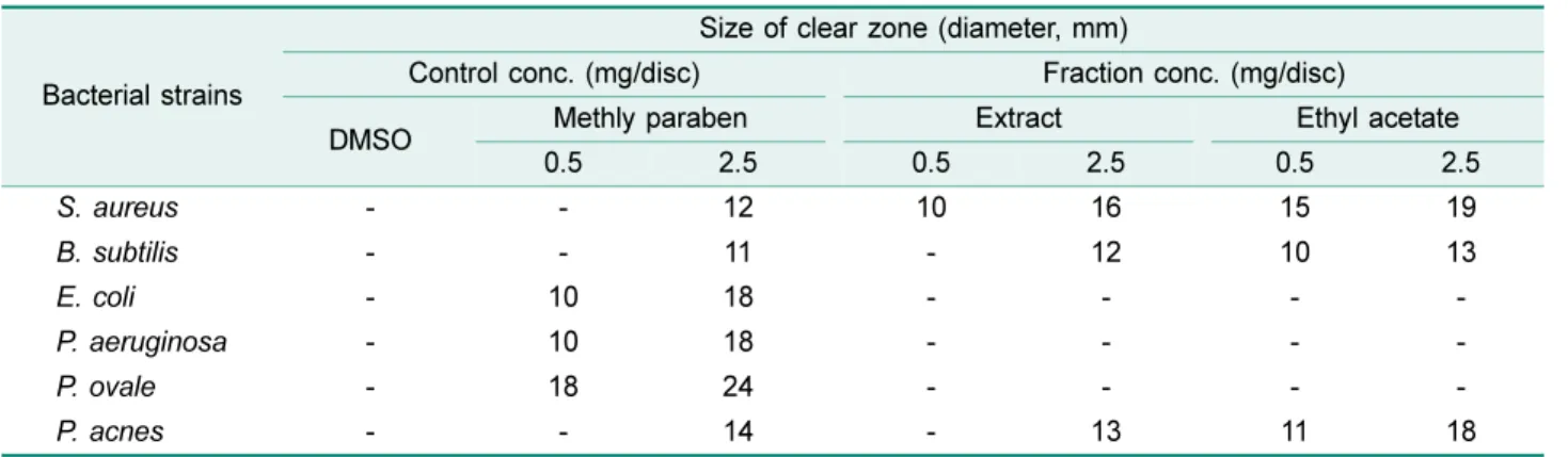 Table 3. Minimum inhibitory concentration (MIC,  μg/ml) of E.