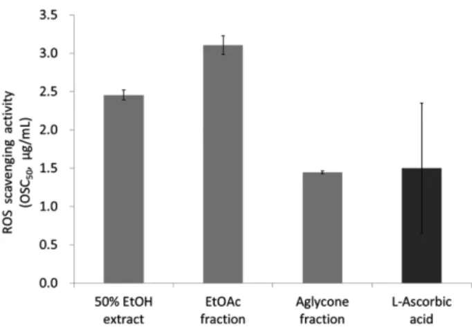 Fig. 2. ROS scavenging activities of  E. koreanum Nakai extracts and L-Ascorbic acid by luminol-dependent  chemilu-minescence assay.