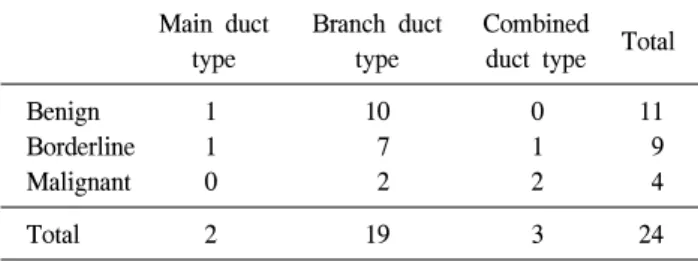 Table  2.  Grade  and  Subtypes  of  IPMT  of  the  pancreas Main  duct Branch  duct Combined