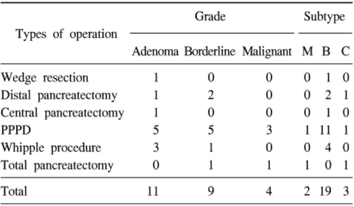 Table  4.  Types  of  operation  according  to  pathologic  grade  &amp;  sub- sub-type